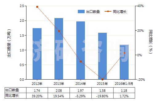 2012-2016年9月中國(guó)指(趾)甲化妝品(HS33043000)出口量及增速統(tǒng)計(jì) 2012-2016年9月中國(guó)指(趾)甲化妝品(HS33043000)出口量及增速統(tǒng)計(jì)